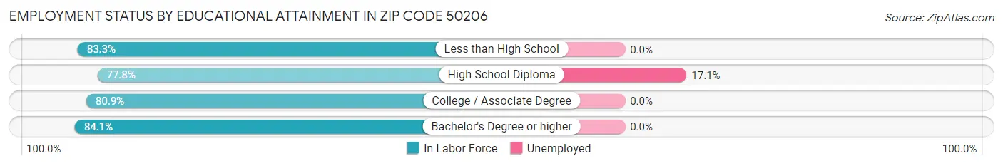 Employment Status by Educational Attainment in Zip Code 50206