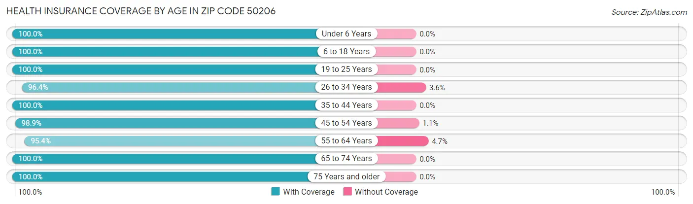 Health Insurance Coverage by Age in Zip Code 50206