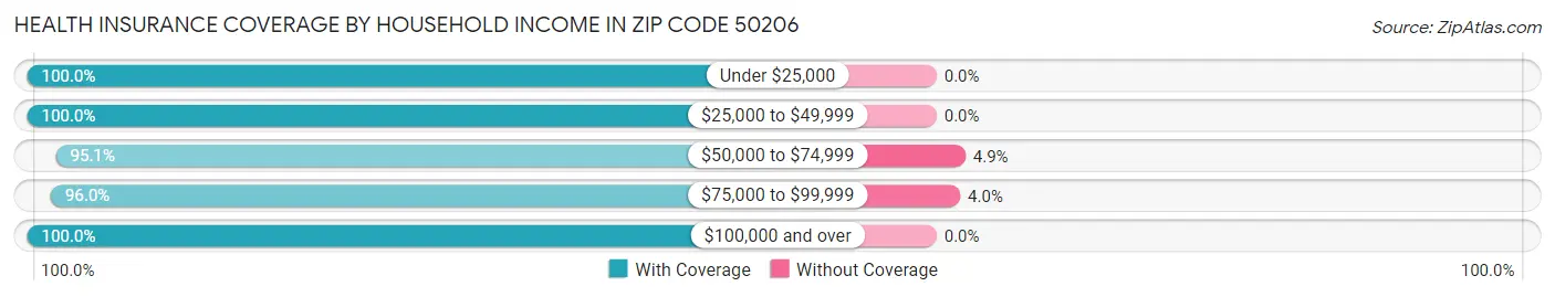 Health Insurance Coverage by Household Income in Zip Code 50206