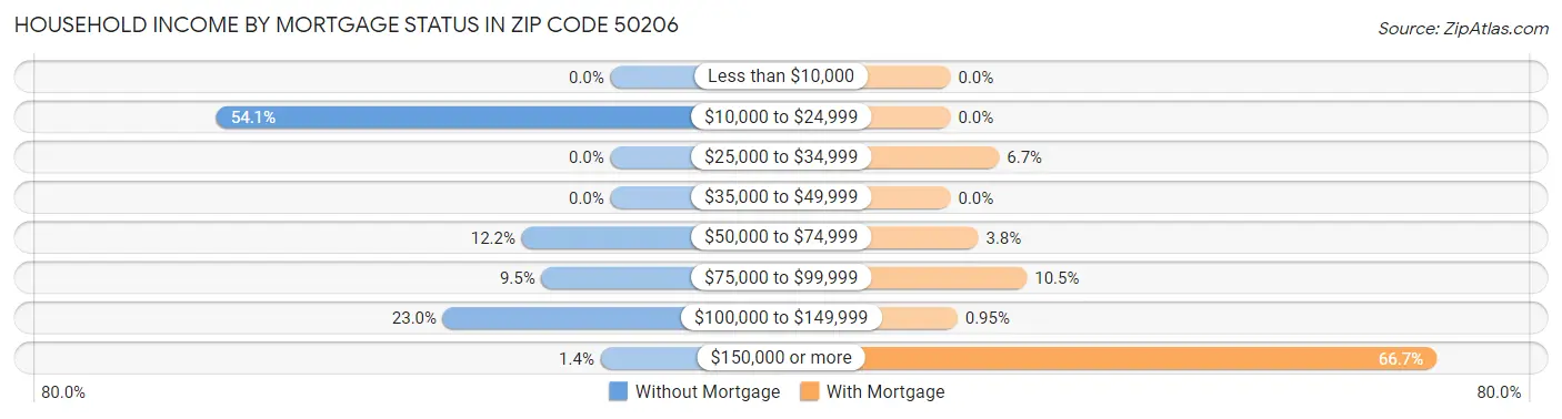 Household Income by Mortgage Status in Zip Code 50206