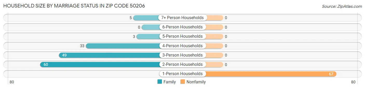Household Size by Marriage Status in Zip Code 50206