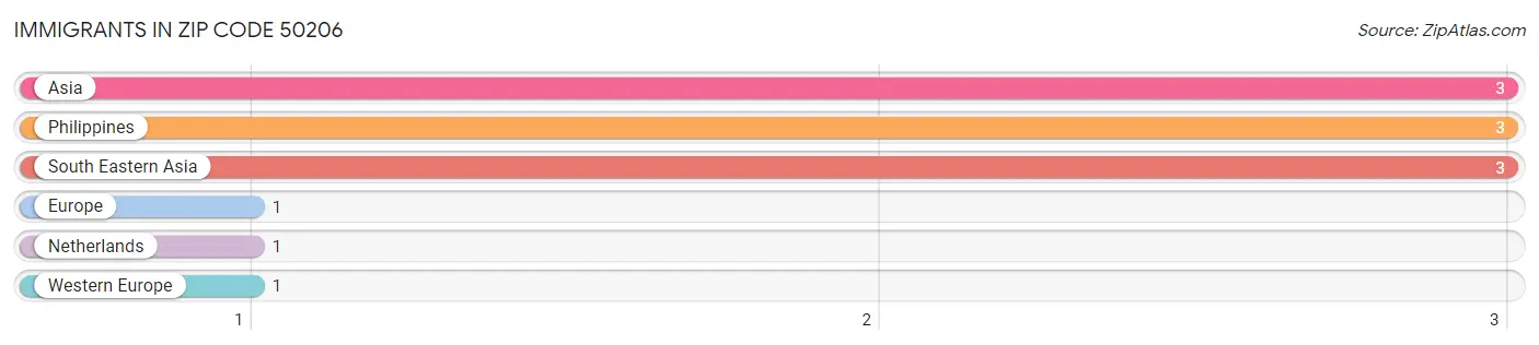 Immigrants in Zip Code 50206