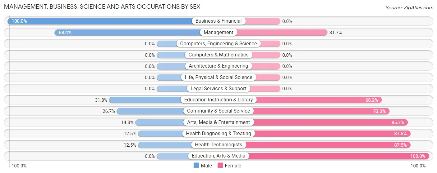 Management, Business, Science and Arts Occupations by Sex in Zip Code 50206