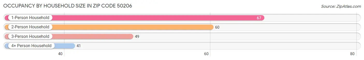 Occupancy by Household Size in Zip Code 50206