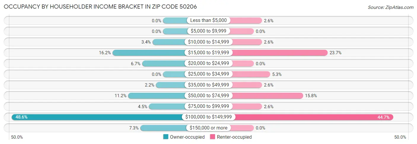Occupancy by Householder Income Bracket in Zip Code 50206