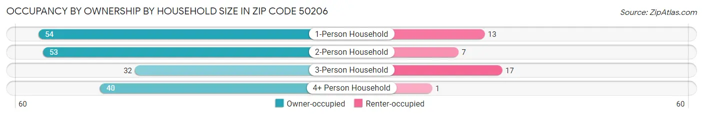 Occupancy by Ownership by Household Size in Zip Code 50206
