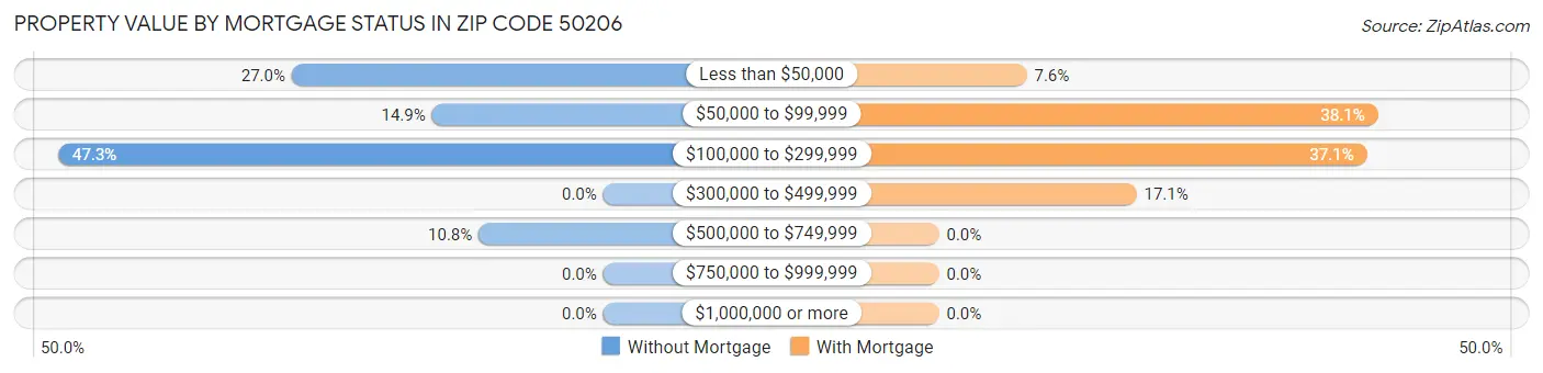 Property Value by Mortgage Status in Zip Code 50206