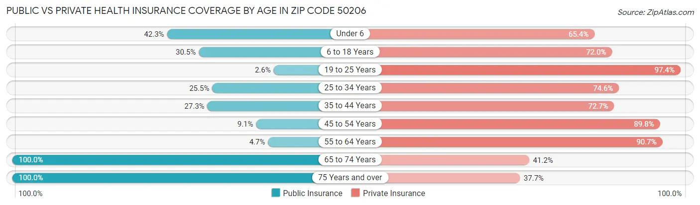 Public vs Private Health Insurance Coverage by Age in Zip Code 50206