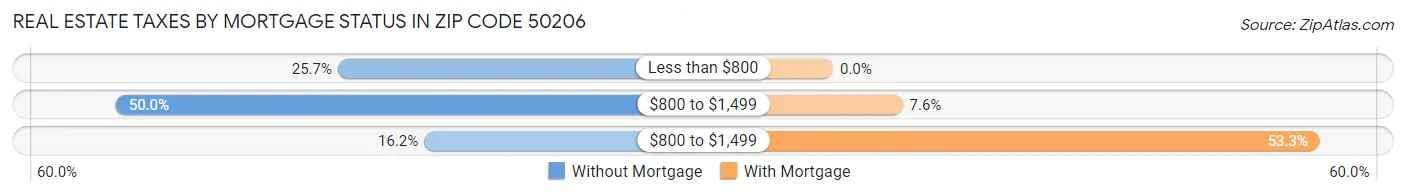 Real Estate Taxes by Mortgage Status in Zip Code 50206