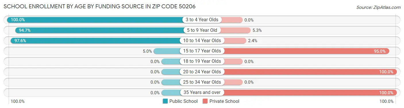 School Enrollment by Age by Funding Source in Zip Code 50206