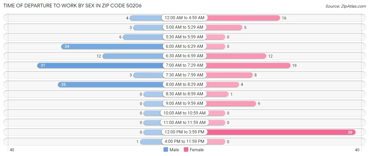 Time of Departure to Work by Sex in Zip Code 50206