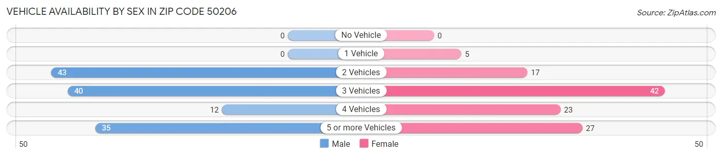 Vehicle Availability by Sex in Zip Code 50206