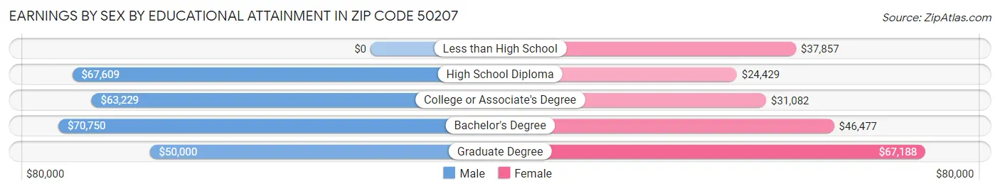 Earnings by Sex by Educational Attainment in Zip Code 50207
