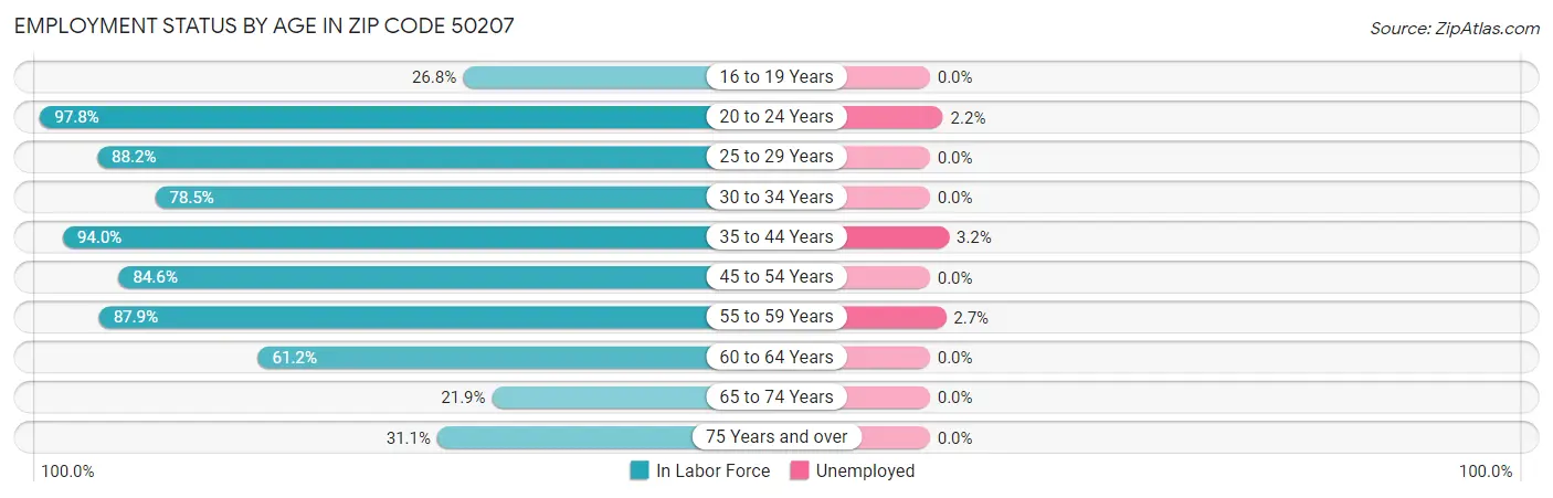 Employment Status by Age in Zip Code 50207