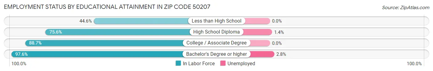 Employment Status by Educational Attainment in Zip Code 50207