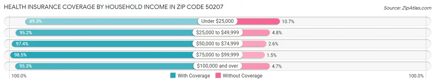 Health Insurance Coverage by Household Income in Zip Code 50207