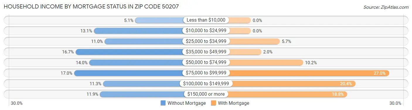Household Income by Mortgage Status in Zip Code 50207