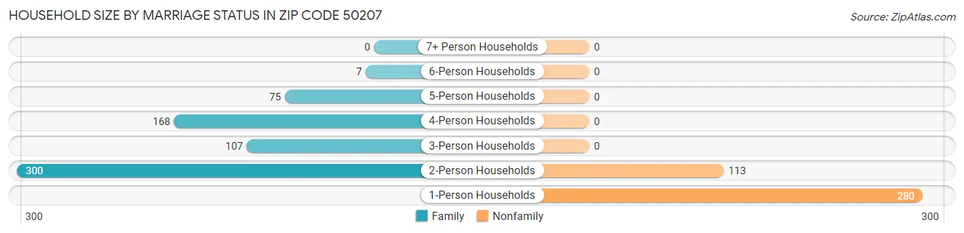 Household Size by Marriage Status in Zip Code 50207