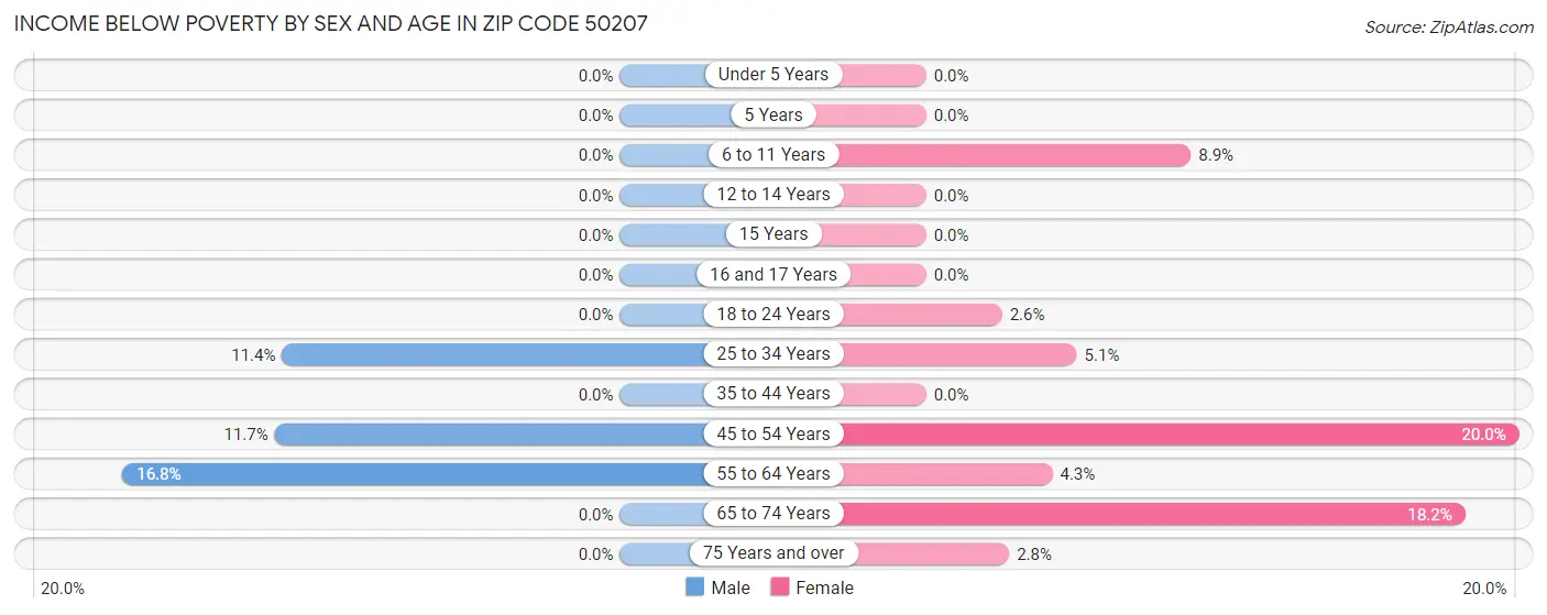 Income Below Poverty by Sex and Age in Zip Code 50207