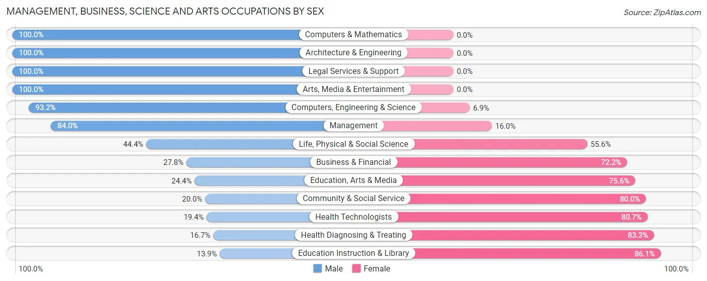 Management, Business, Science and Arts Occupations by Sex in Zip Code 50207