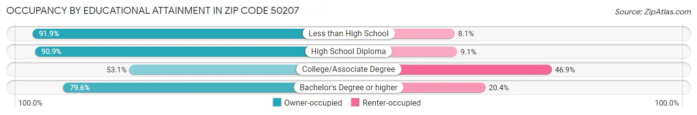 Occupancy by Educational Attainment in Zip Code 50207