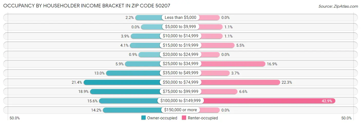 Occupancy by Householder Income Bracket in Zip Code 50207