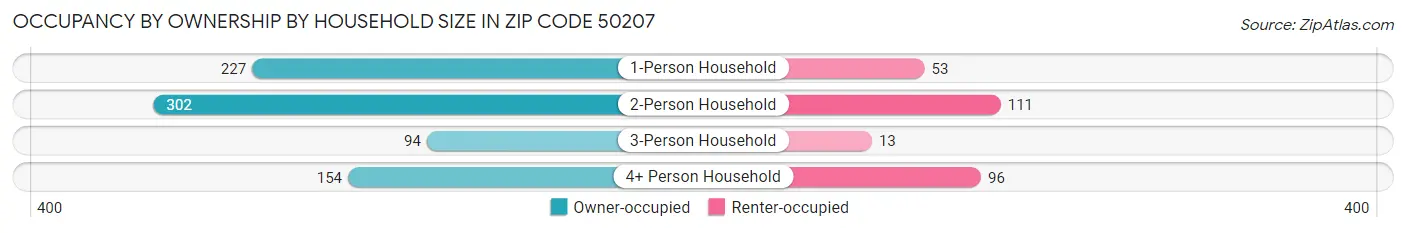 Occupancy by Ownership by Household Size in Zip Code 50207