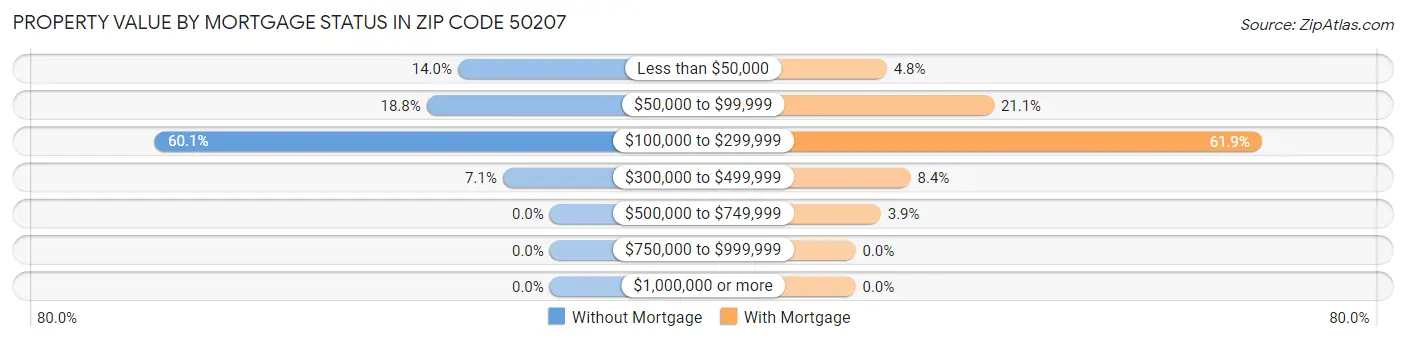 Property Value by Mortgage Status in Zip Code 50207