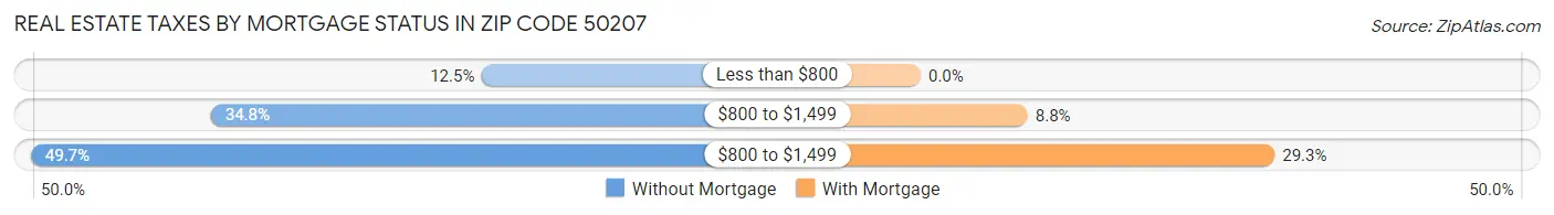 Real Estate Taxes by Mortgage Status in Zip Code 50207