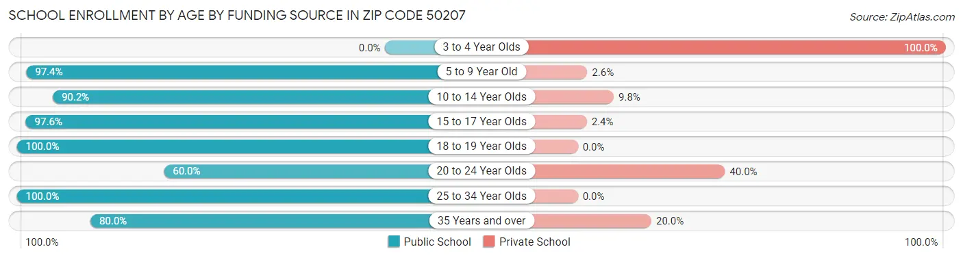 School Enrollment by Age by Funding Source in Zip Code 50207