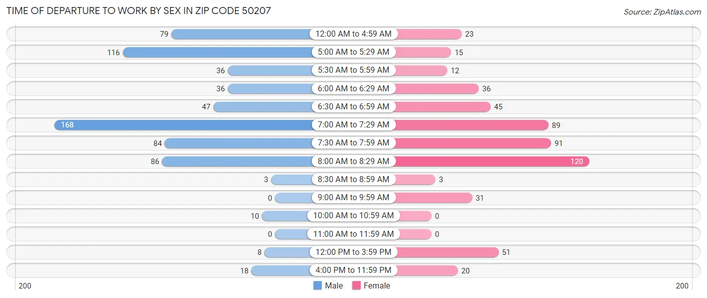 Time of Departure to Work by Sex in Zip Code 50207