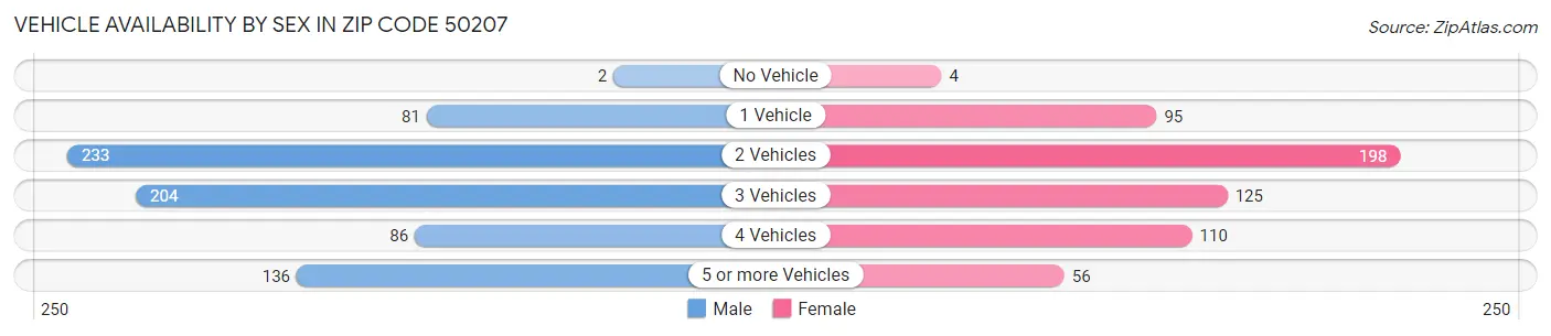 Vehicle Availability by Sex in Zip Code 50207