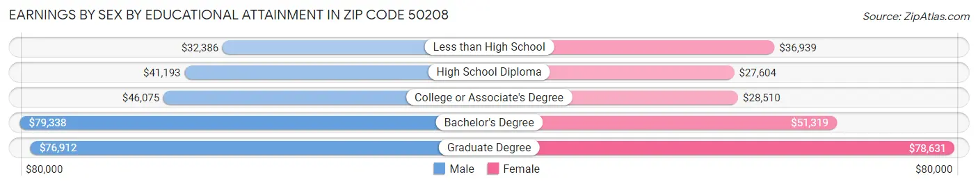 Earnings by Sex by Educational Attainment in Zip Code 50208