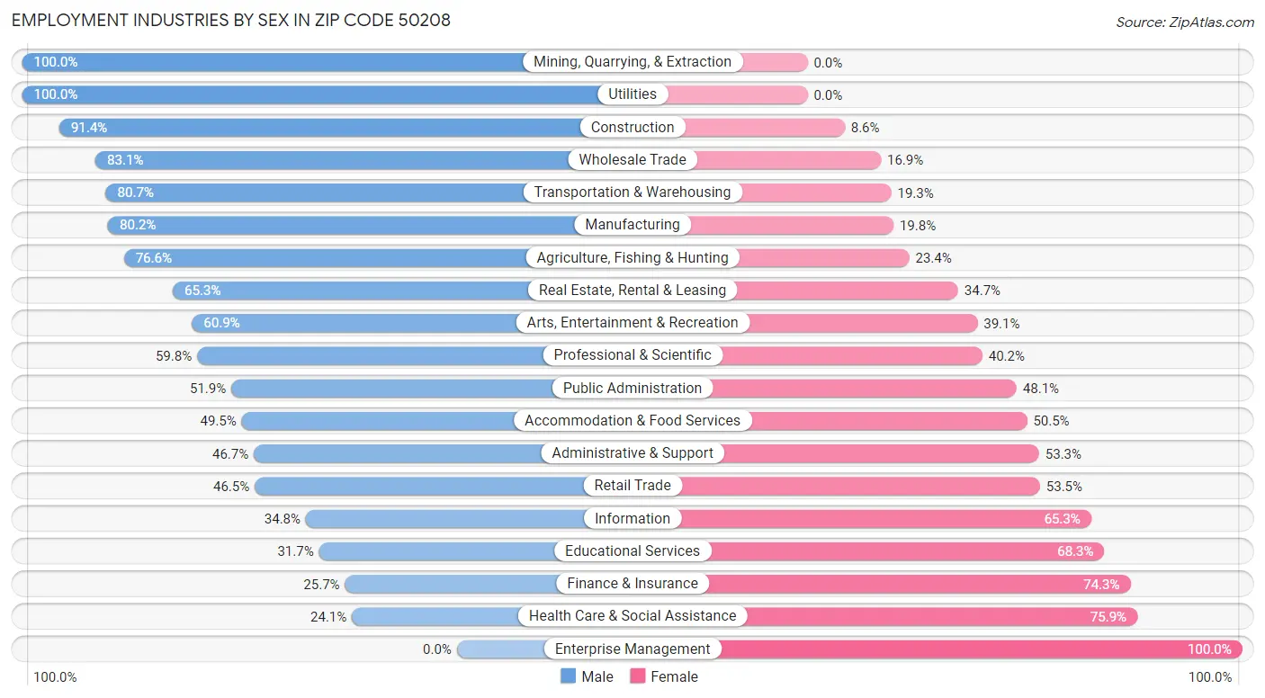 Employment Industries by Sex in Zip Code 50208