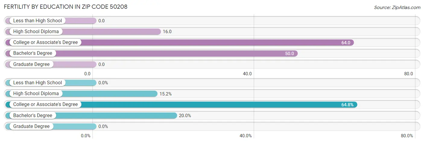 Female Fertility by Education Attainment in Zip Code 50208