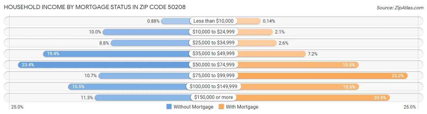 Household Income by Mortgage Status in Zip Code 50208