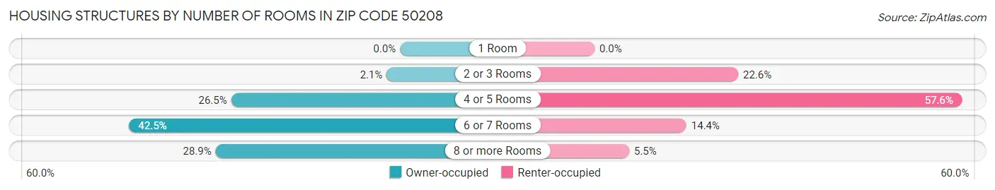 Housing Structures by Number of Rooms in Zip Code 50208