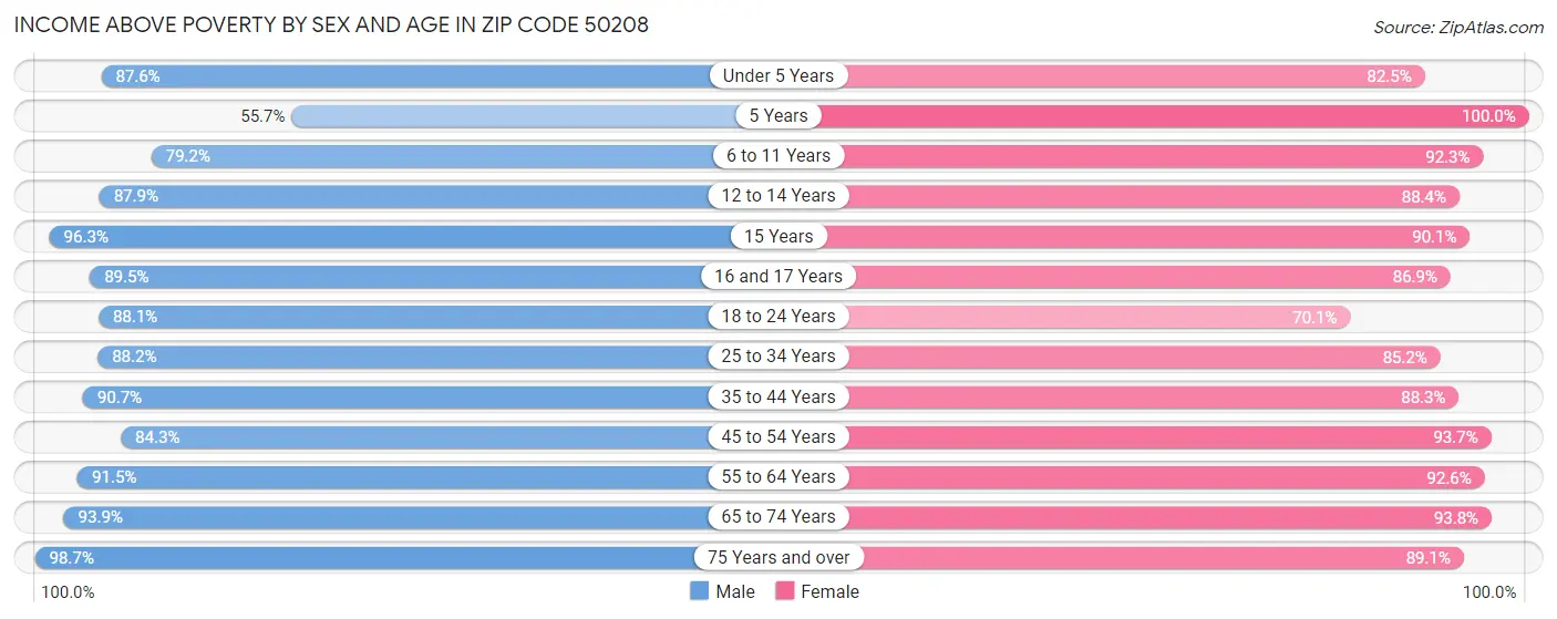 Income Above Poverty by Sex and Age in Zip Code 50208