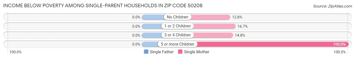Income Below Poverty Among Single-Parent Households in Zip Code 50208