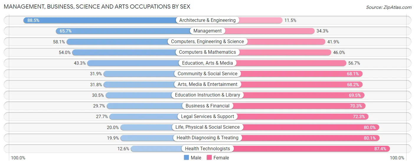 Management, Business, Science and Arts Occupations by Sex in Zip Code 50208