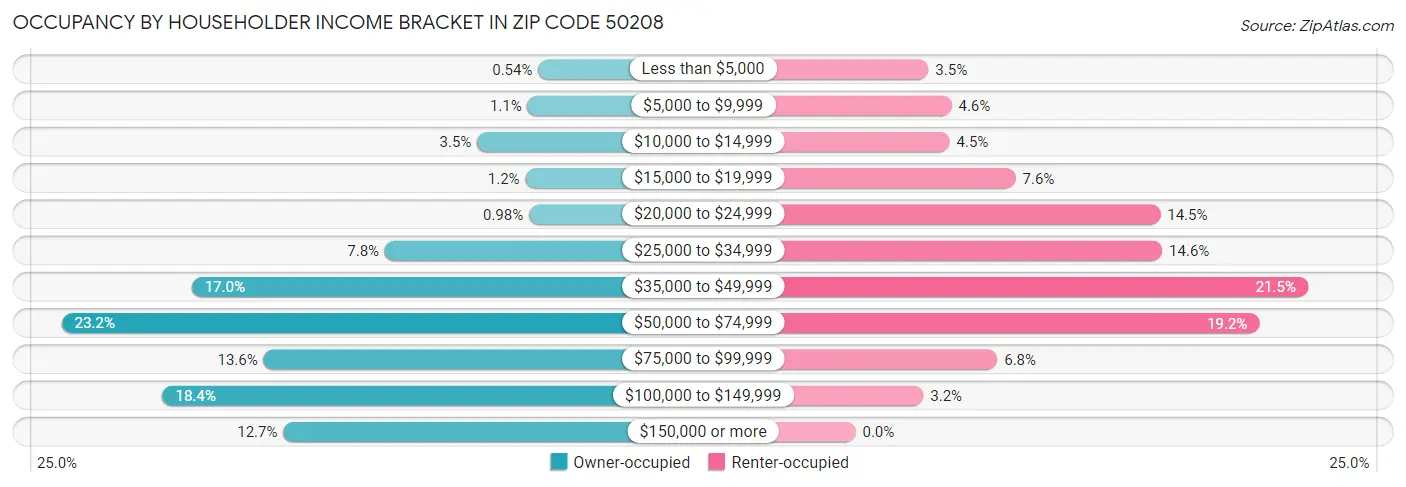 Occupancy by Householder Income Bracket in Zip Code 50208