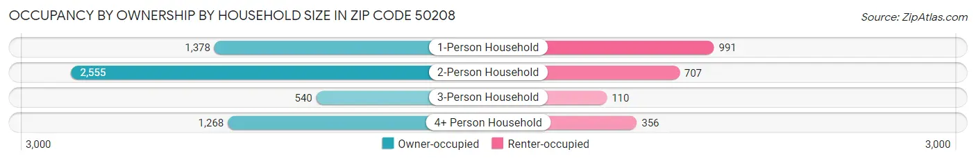 Occupancy by Ownership by Household Size in Zip Code 50208