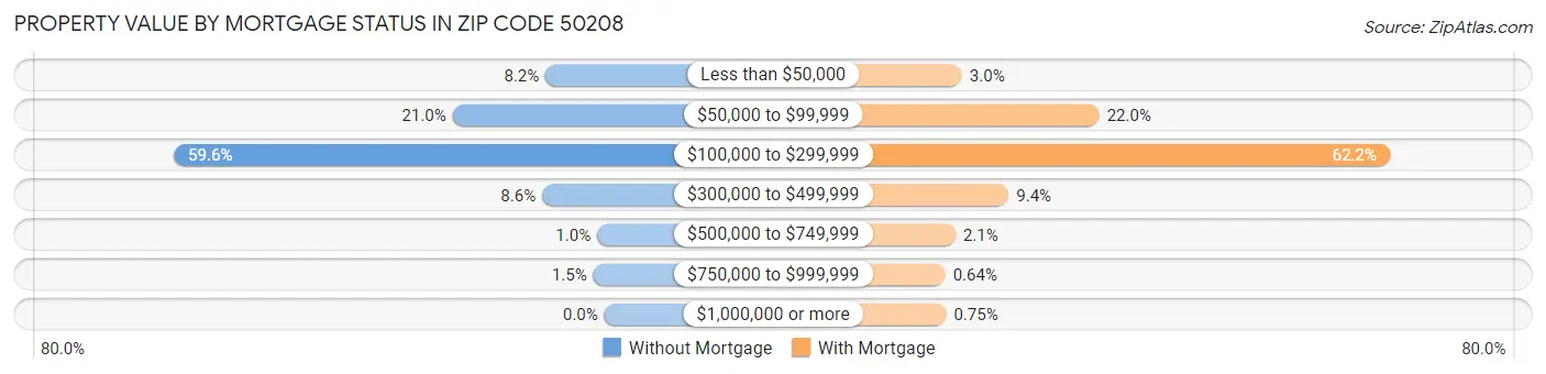 Property Value by Mortgage Status in Zip Code 50208