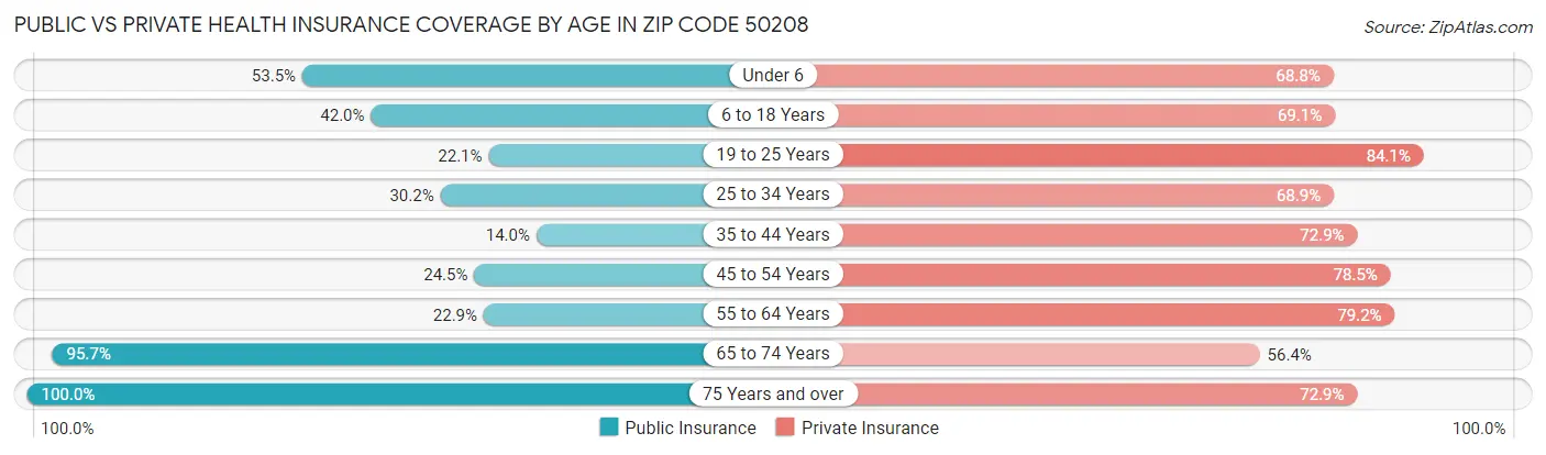Public vs Private Health Insurance Coverage by Age in Zip Code 50208