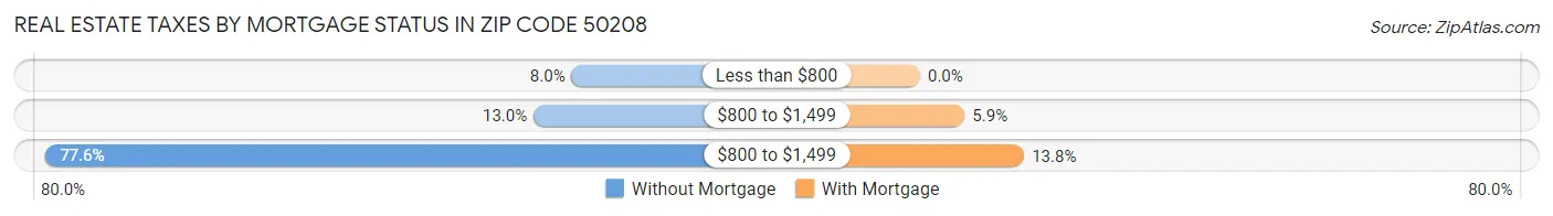 Real Estate Taxes by Mortgage Status in Zip Code 50208
