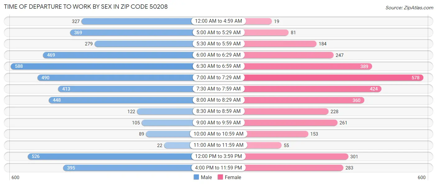 Time of Departure to Work by Sex in Zip Code 50208