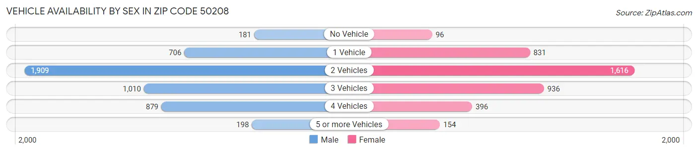 Vehicle Availability by Sex in Zip Code 50208
