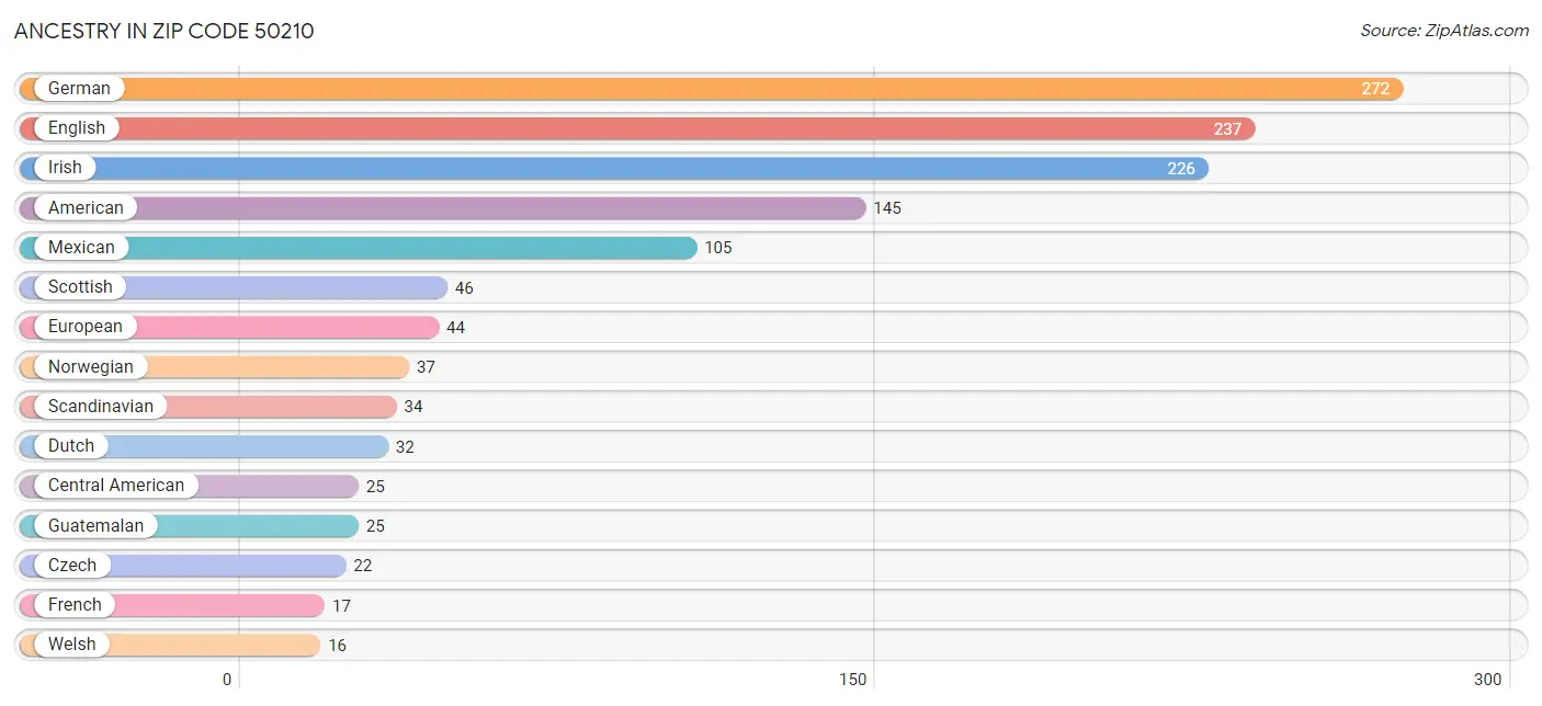 Ancestry in Zip Code 50210