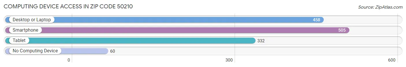 Computing Device Access in Zip Code 50210