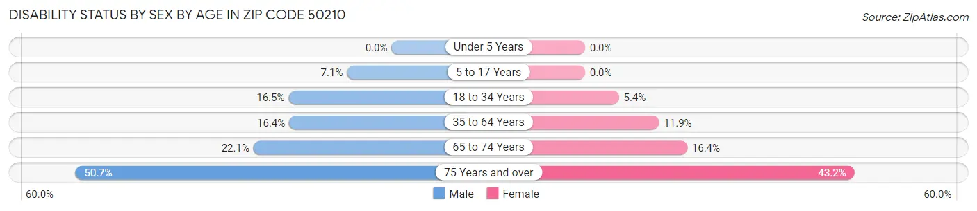 Disability Status by Sex by Age in Zip Code 50210